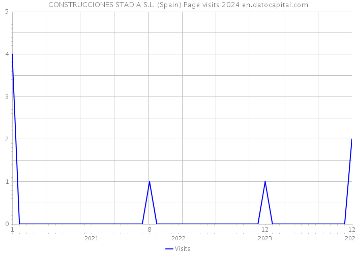 CONSTRUCCIONES STADIA S.L. (Spain) Page visits 2024 