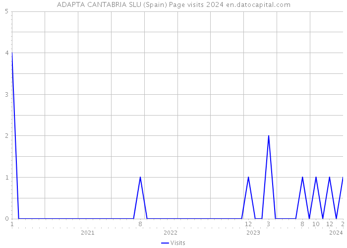 ADAPTA CANTABRIA SLU (Spain) Page visits 2024 