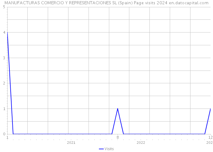 MANUFACTURAS COMERCIO Y REPRESENTACIONES SL (Spain) Page visits 2024 