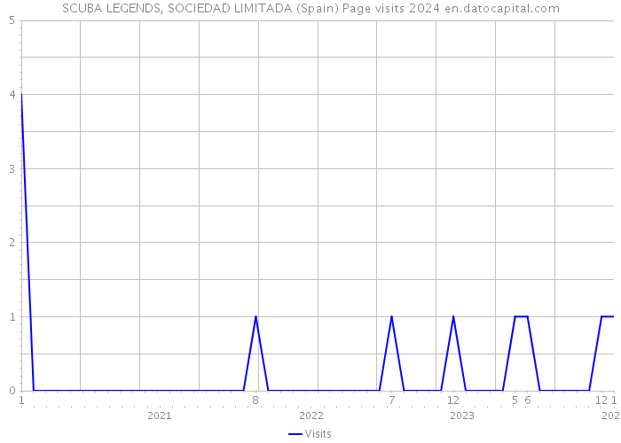 SCUBA LEGENDS, SOCIEDAD LIMITADA (Spain) Page visits 2024 