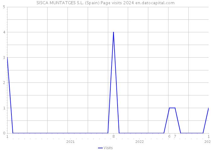SISCA MUNTATGES S.L. (Spain) Page visits 2024 