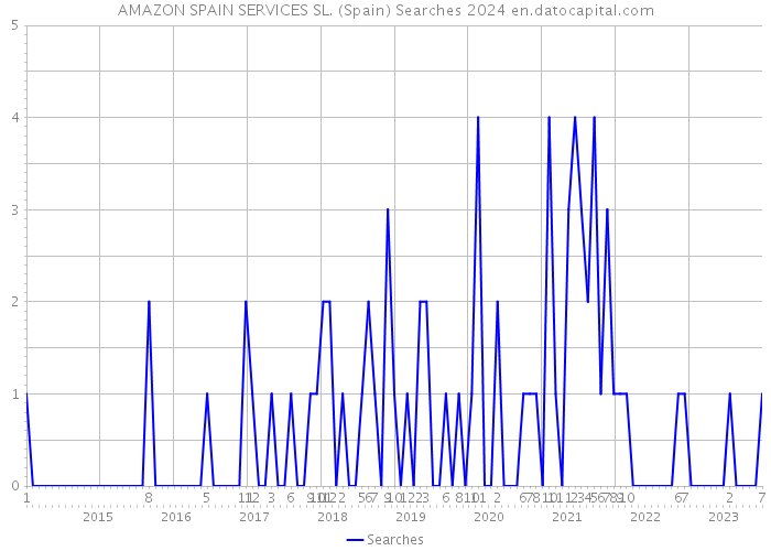 AMAZON SPAIN SERVICES SL. (Spain) Searches 2024 