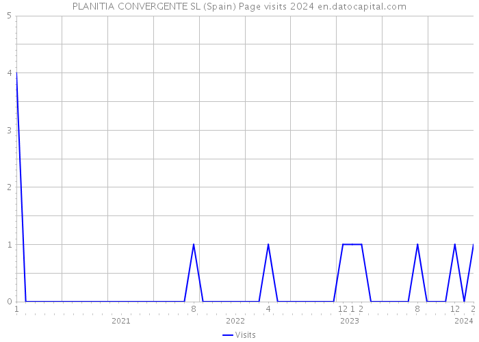 PLANITIA CONVERGENTE SL (Spain) Page visits 2024 