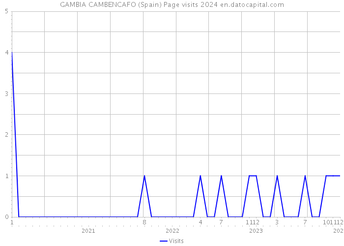 GAMBIA CAMBENCAFO (Spain) Page visits 2024 