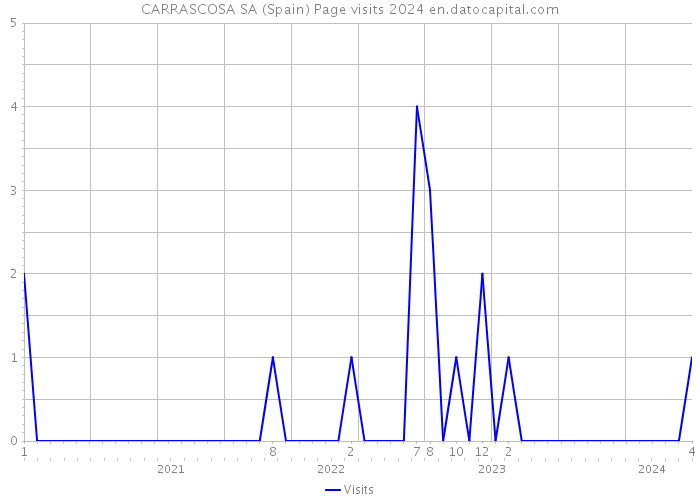 CARRASCOSA SA (Spain) Page visits 2024 
