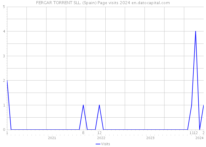 FERGAR TORRENT SLL. (Spain) Page visits 2024 