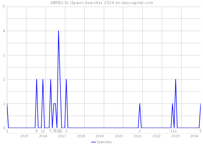 ABREU SL (Spain) Searches 2024 