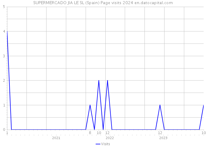 SUPERMERCADO JIA LE SL (Spain) Page visits 2024 
