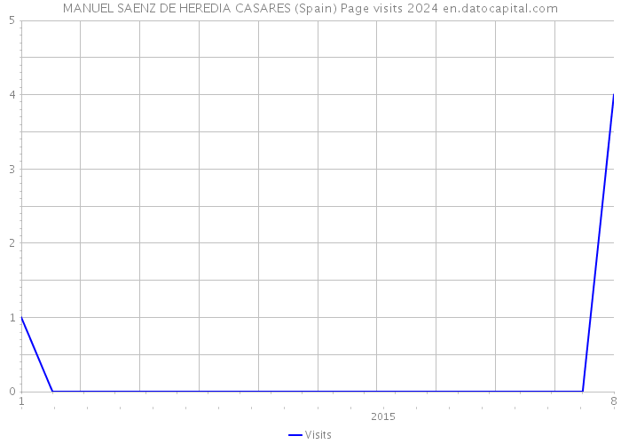 MANUEL SAENZ DE HEREDIA CASARES (Spain) Page visits 2024 