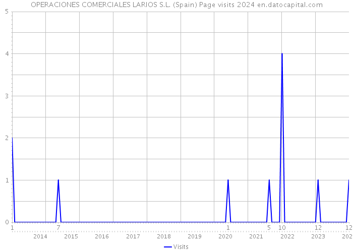OPERACIONES COMERCIALES LARIOS S.L. (Spain) Page visits 2024 