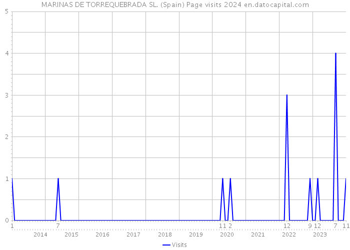 MARINAS DE TORREQUEBRADA SL. (Spain) Page visits 2024 