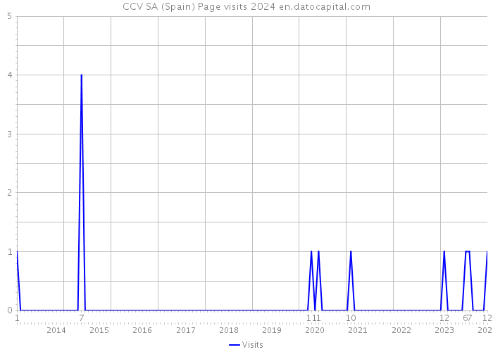 CCV SA (Spain) Page visits 2024 