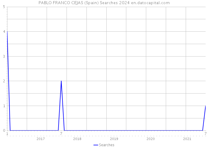 PABLO FRANCO CEJAS (Spain) Searches 2024 