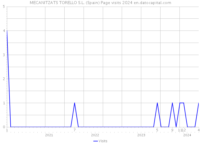 MECANITZATS TORELLO S.L. (Spain) Page visits 2024 