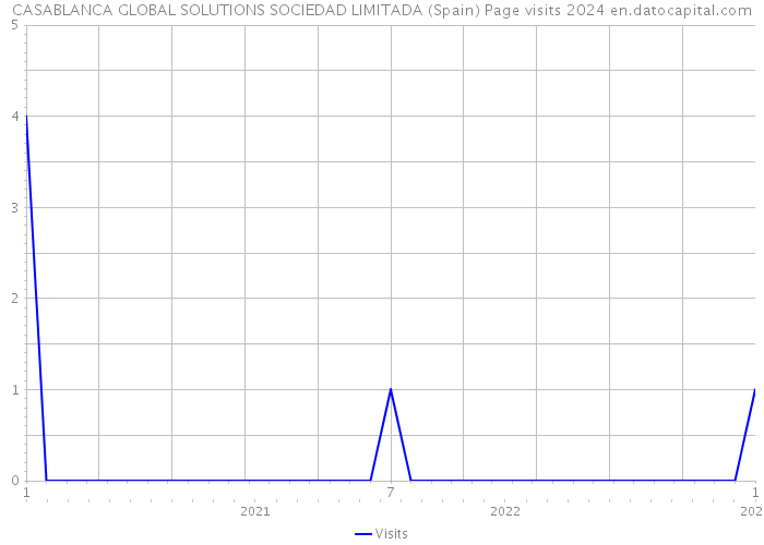 CASABLANCA GLOBAL SOLUTIONS SOCIEDAD LIMITADA (Spain) Page visits 2024 