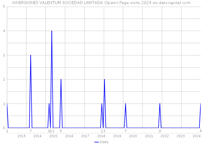 INVERSIONES VALENTUM SOCIEDAD LIMITADA (Spain) Page visits 2024 