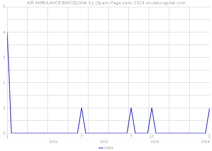 AIR AMBULANCE BARCELONA S.L (Spain) Page visits 2024 