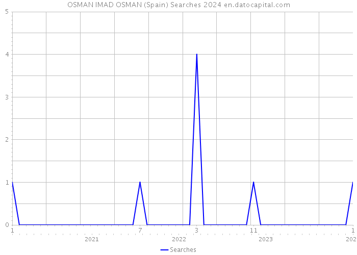 OSMAN IMAD OSMAN (Spain) Searches 2024 