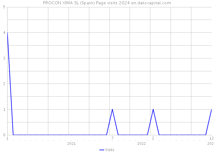 PROCON XIMA SL (Spain) Page visits 2024 