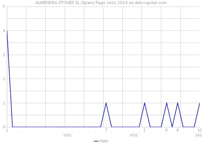 ALMENDRA STONES SL (Spain) Page visits 2024 