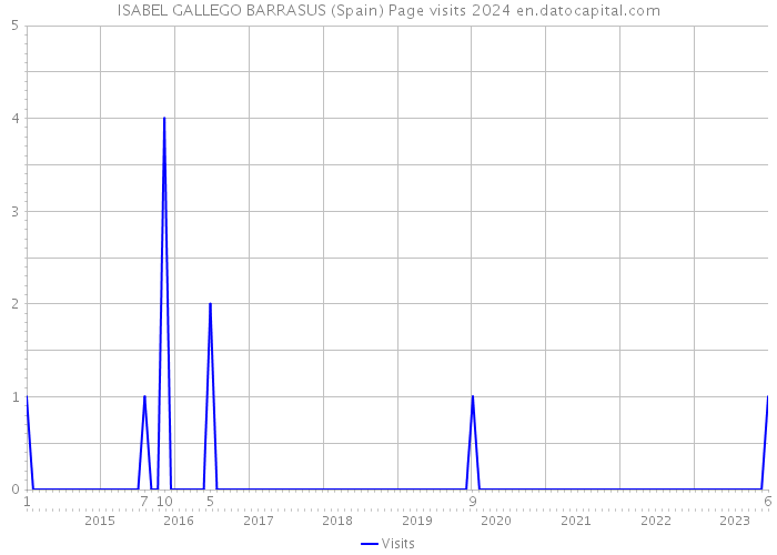 ISABEL GALLEGO BARRASUS (Spain) Page visits 2024 