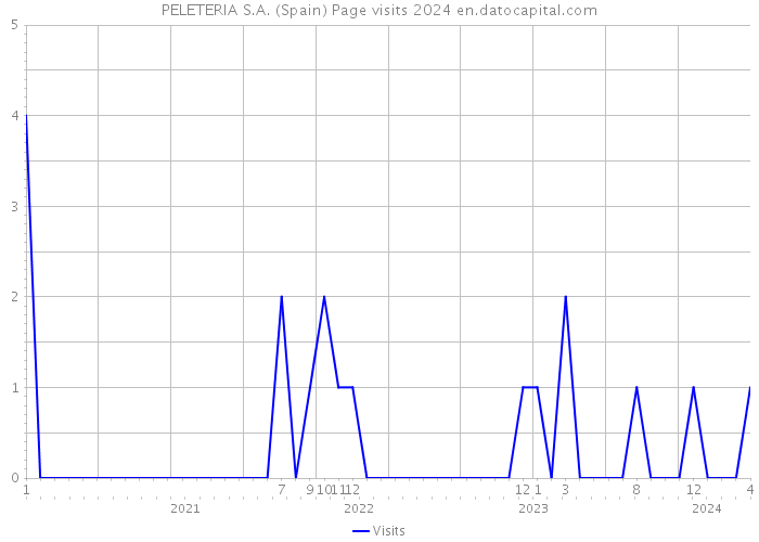 PELETERIA S.A. (Spain) Page visits 2024 