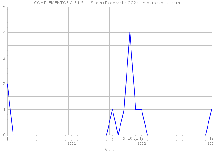 COMPLEMENTOS A 51 S.L. (Spain) Page visits 2024 