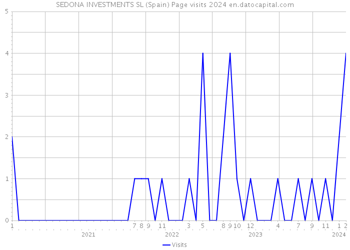 SEDONA INVESTMENTS SL (Spain) Page visits 2024 