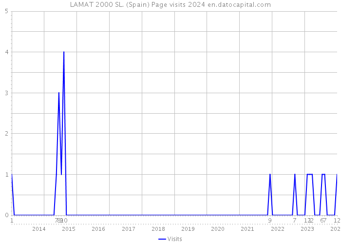 LAMAT 2000 SL. (Spain) Page visits 2024 