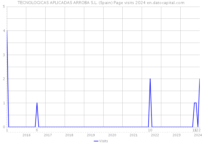 TECNOLOGICAS APLICADAS ARROBA S.L. (Spain) Page visits 2024 