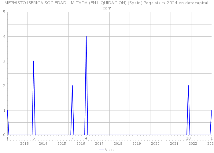 MEPHISTO IBERICA SOCIEDAD LIMITADA (EN LIQUIDACION) (Spain) Page visits 2024 