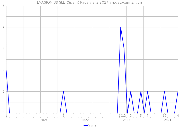 EVASION 69 SLL. (Spain) Page visits 2024 