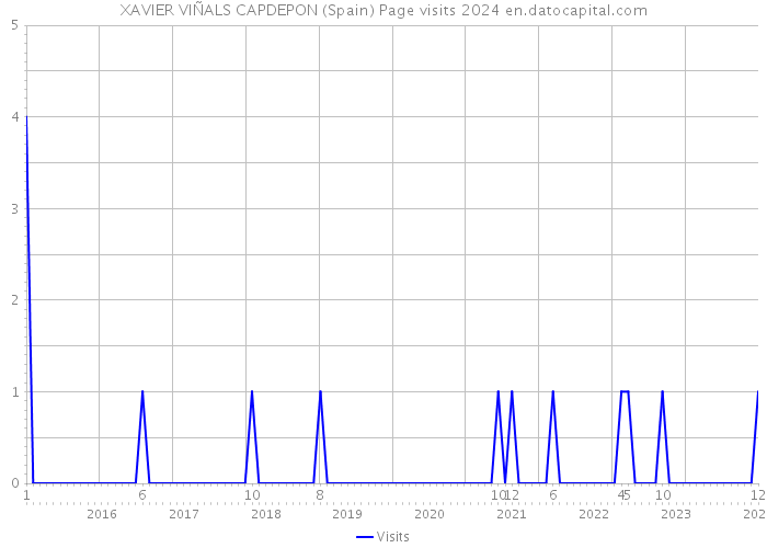 XAVIER VIÑALS CAPDEPON (Spain) Page visits 2024 