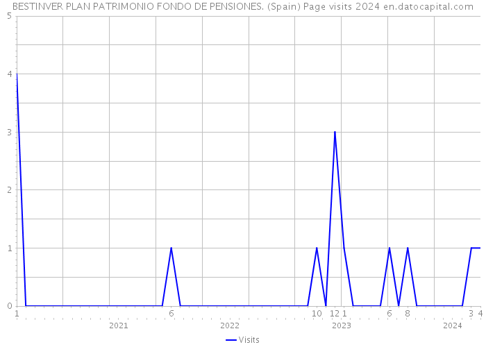 BESTINVER PLAN PATRIMONIO FONDO DE PENSIONES. (Spain) Page visits 2024 