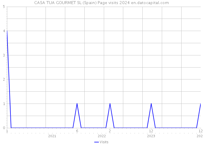 CASA TUA GOURMET SL (Spain) Page visits 2024 