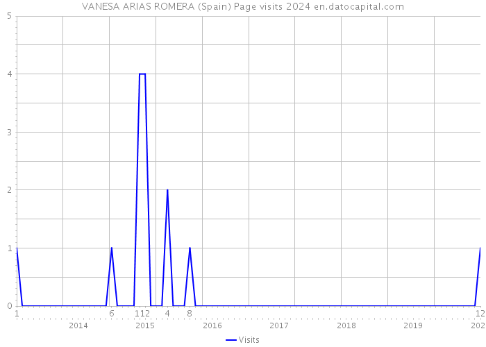 VANESA ARIAS ROMERA (Spain) Page visits 2024 