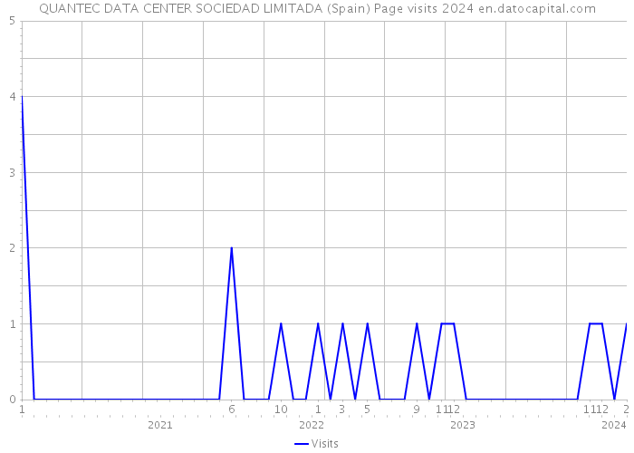 QUANTEC DATA CENTER SOCIEDAD LIMITADA (Spain) Page visits 2024 
