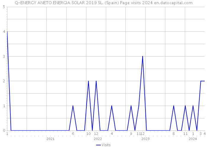 Q-ENERGY ANETO ENERGIA SOLAR 2019 SL. (Spain) Page visits 2024 