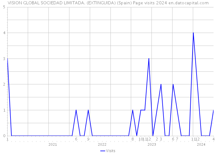 VISION GLOBAL SOCIEDAD LIMITADA. (EXTINGUIDA) (Spain) Page visits 2024 