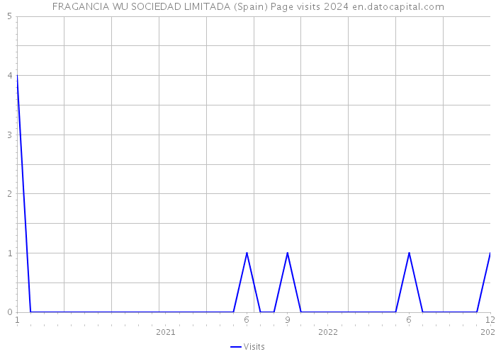 FRAGANCIA WU SOCIEDAD LIMITADA (Spain) Page visits 2024 