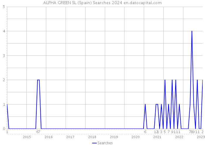 ALPHA GREEN SL (Spain) Searches 2024 