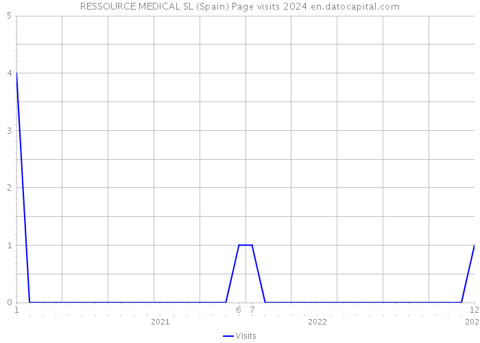 RESSOURCE MEDICAL SL (Spain) Page visits 2024 