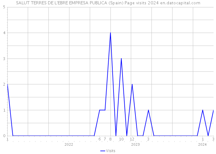 SALUT TERRES DE L'EBRE EMPRESA PUBLICA (Spain) Page visits 2024 