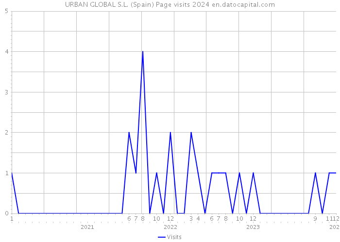 URBAN GLOBAL S.L. (Spain) Page visits 2024 