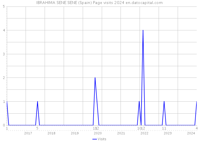 IBRAHIMA SENE SENE (Spain) Page visits 2024 