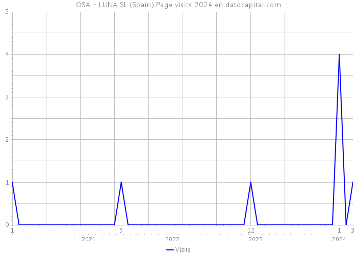 OSA - LUNA SL (Spain) Page visits 2024 