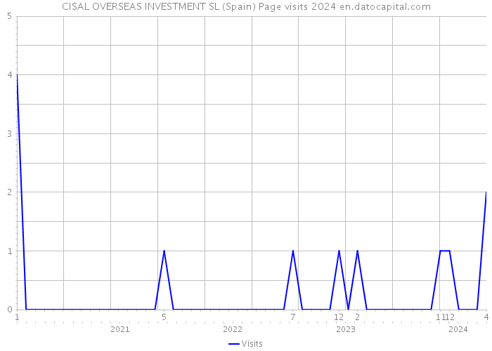 CISAL OVERSEAS INVESTMENT SL (Spain) Page visits 2024 