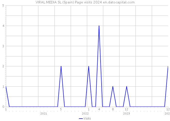 VIRAL MEDIA SL (Spain) Page visits 2024 