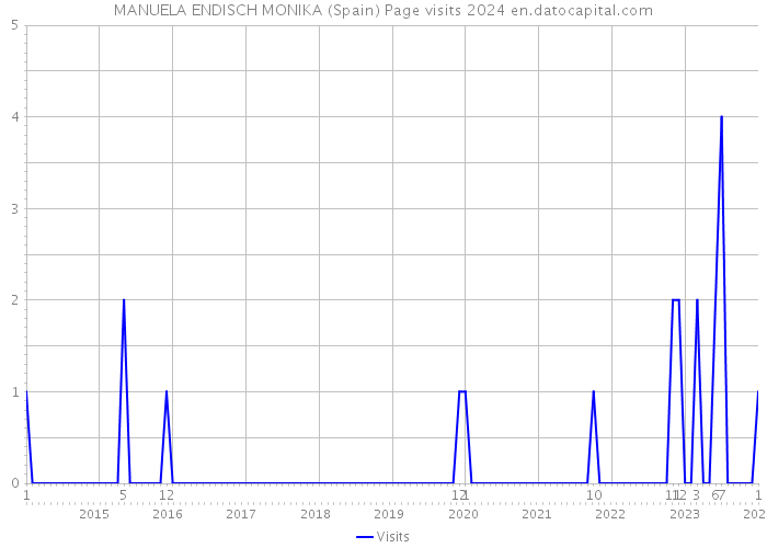 MANUELA ENDISCH MONIKA (Spain) Page visits 2024 
