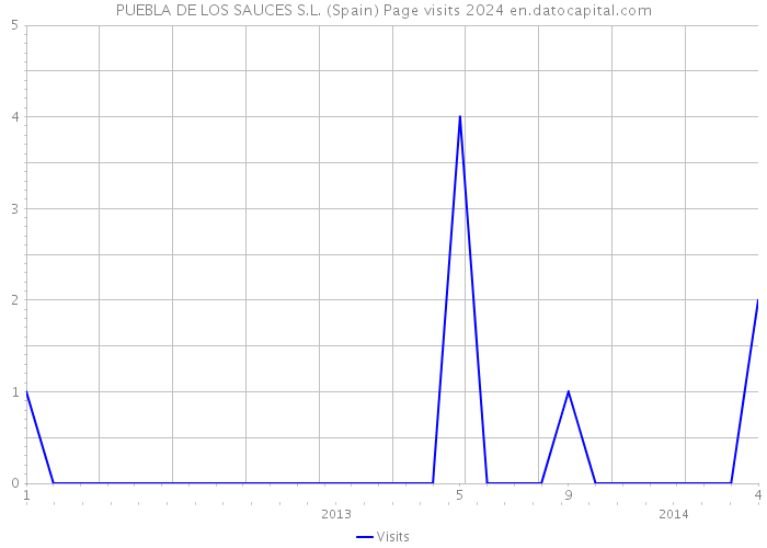 PUEBLA DE LOS SAUCES S.L. (Spain) Page visits 2024 